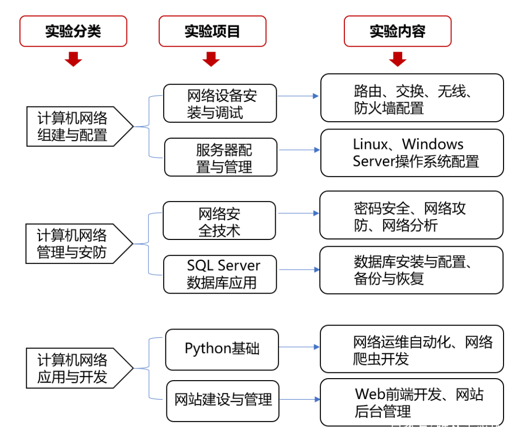 计算机网络技术开发 核心技术课程与实践应用
