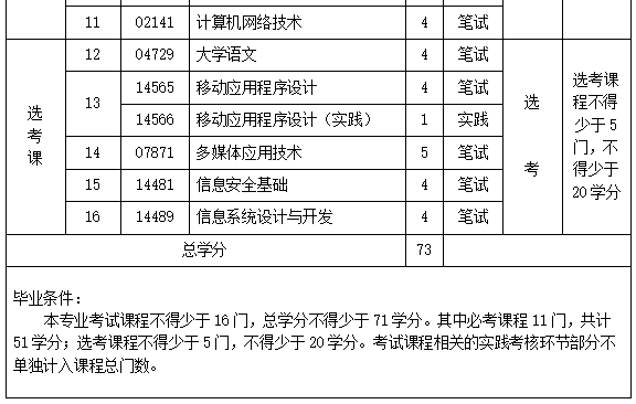 2022年海南自考计算机应用技术(专科)专业计划